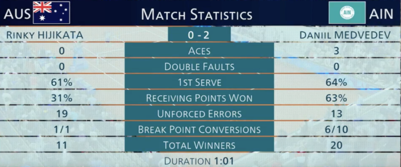 Теннисист Медведев в двух сетах победил австралийца Хидзикату на ОИ — 2024